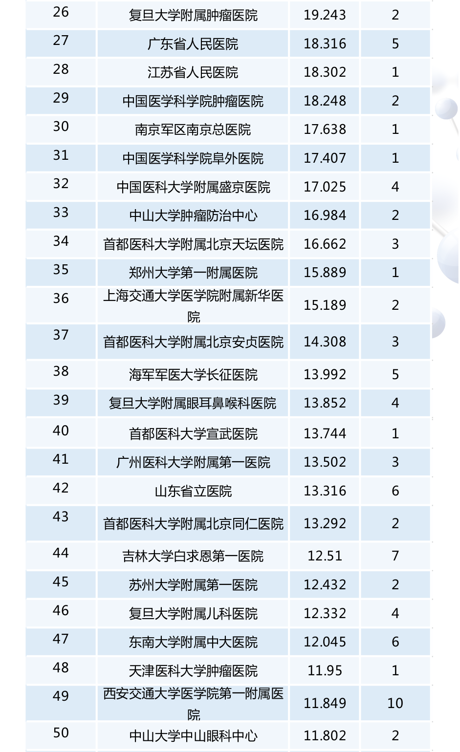 【最新】2016年度全國檢驗(yàn)醫(yī)學(xué)排行榜