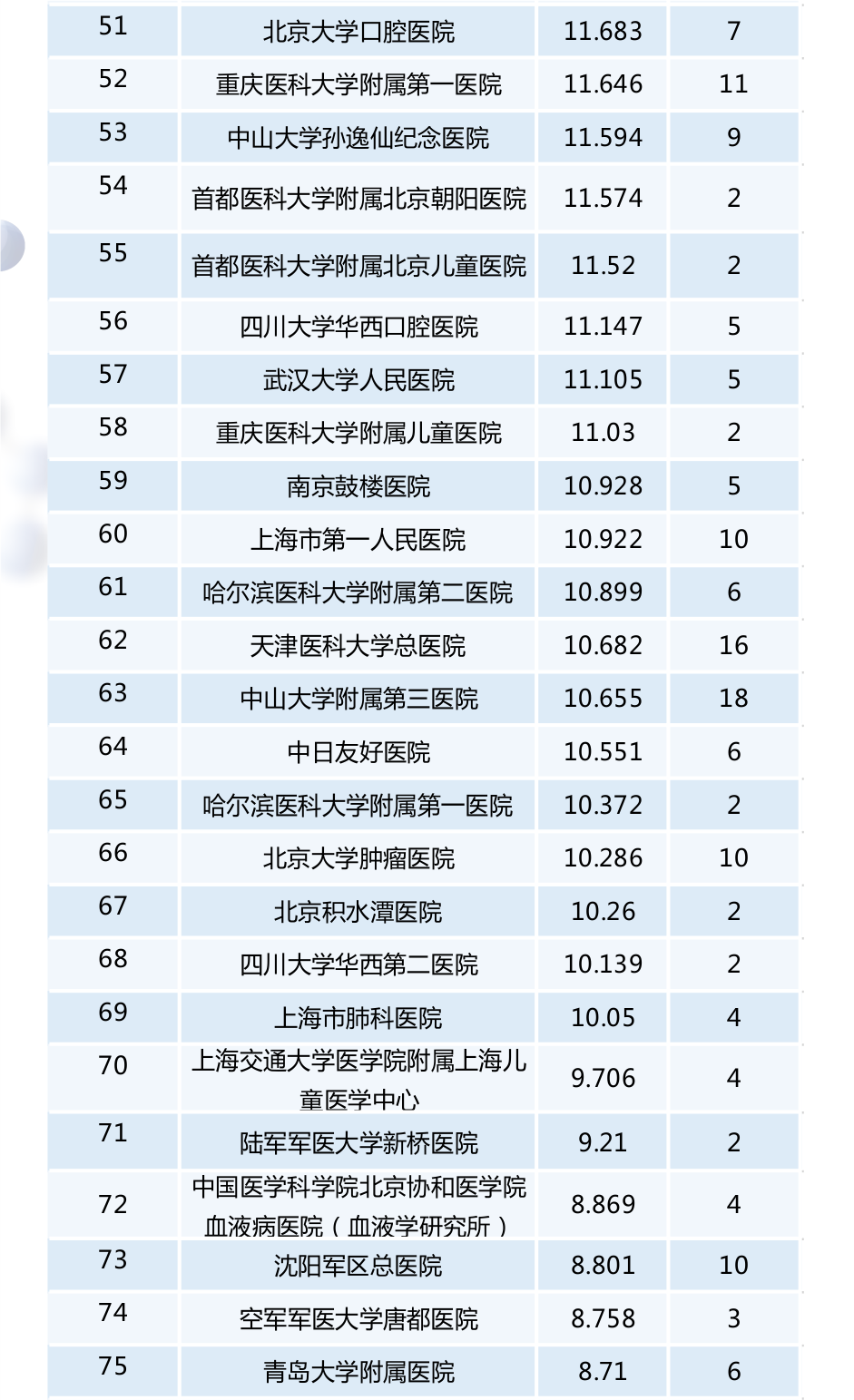 【最新】2016年度全國檢驗(yàn)醫(yī)學(xué)排行榜