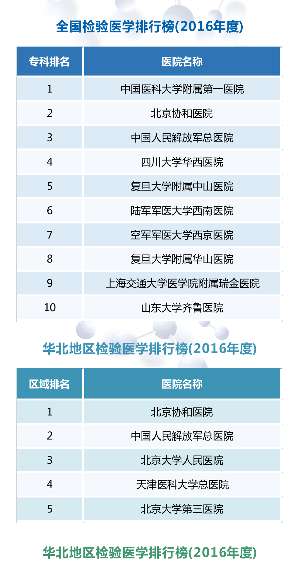 【最新】2016年度全國檢驗(yàn)醫(yī)學(xué)排行榜