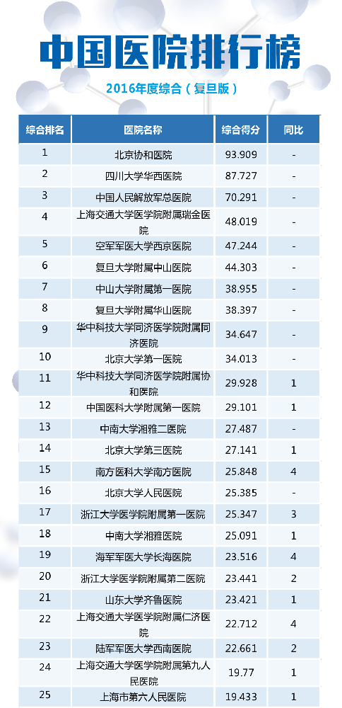 【最新】2016年度全國檢驗(yàn)醫(yī)學(xué)排行榜