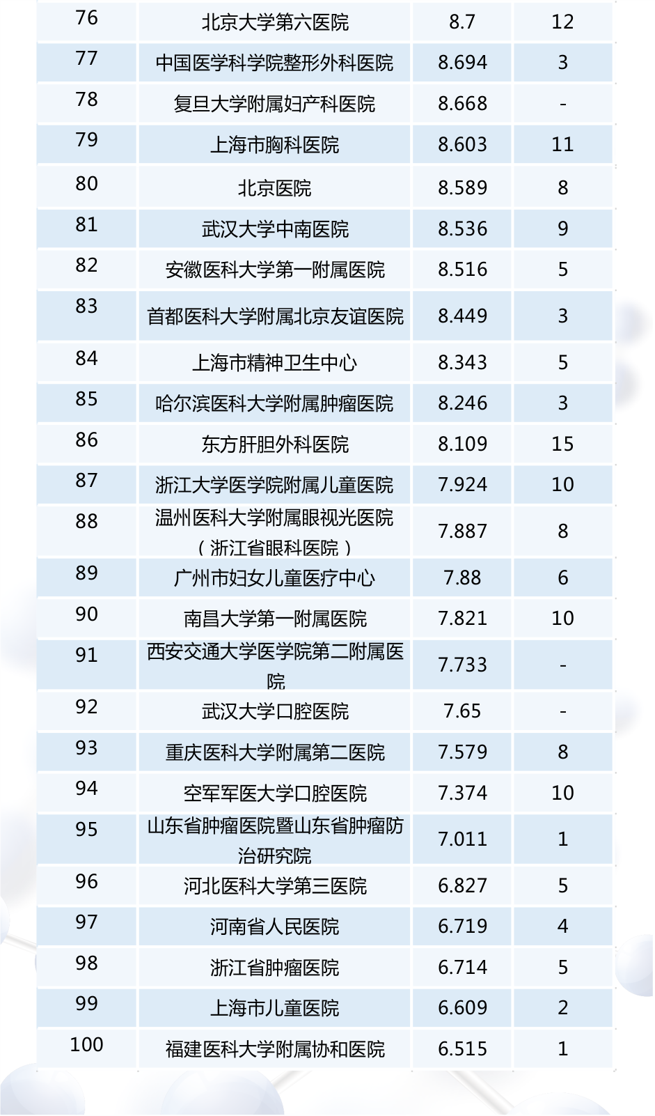 【最新】2016年度全國檢驗(yàn)醫(yī)學(xué)排行榜
