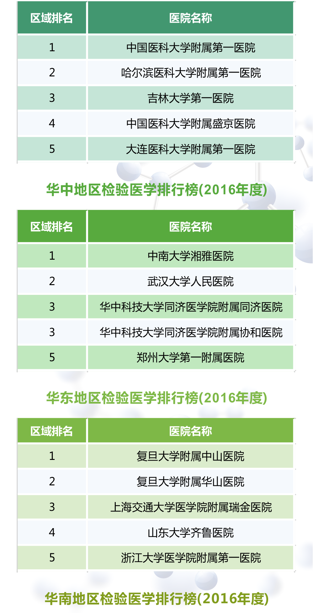 【最新】2016年度全國檢驗(yàn)醫(yī)學(xué)排行榜
