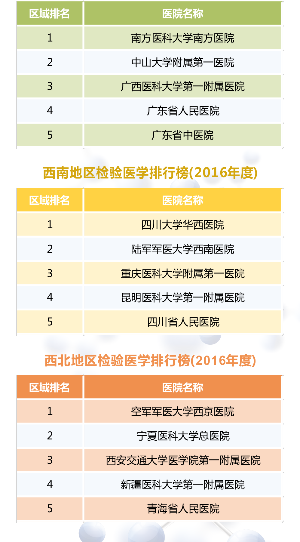 【最新】2016年度全國檢驗(yàn)醫(yī)學(xué)排行榜