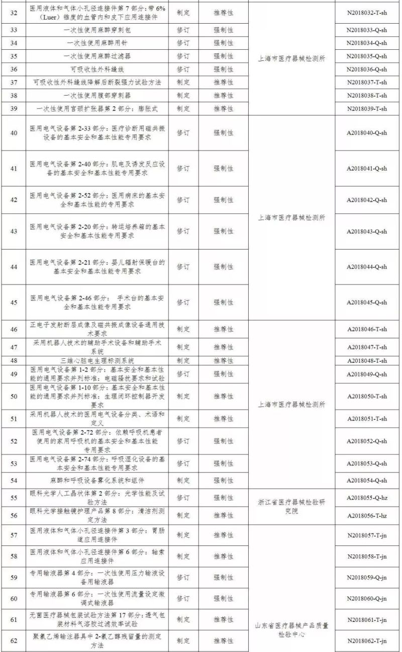 國家藥監(jiān)局關(guān)于印發(fā)2018年醫(yī)療器械行業(yè)標準制修訂項目的通知