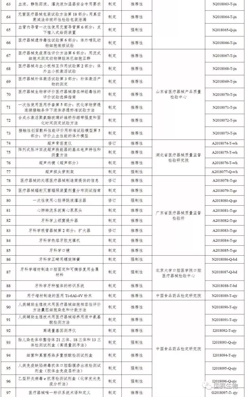 國家藥監(jiān)局關(guān)于印發(fā)2018年醫(yī)療器械行業(yè)標準制修訂項目的通知