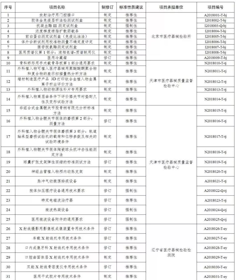 國家藥監(jiān)局關(guān)于印發(fā)2018年醫(yī)療器械行業(yè)標準制修訂項目的通知