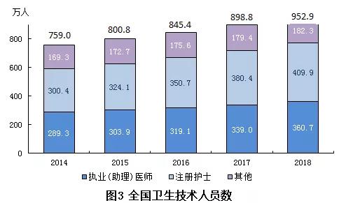 2018年我國(guó)衛(wèi)生健康事業(yè)發(fā)展統(tǒng)計(jì)公報(bào)出爐，信息量很大?。▽?dǎo)讀+全文）