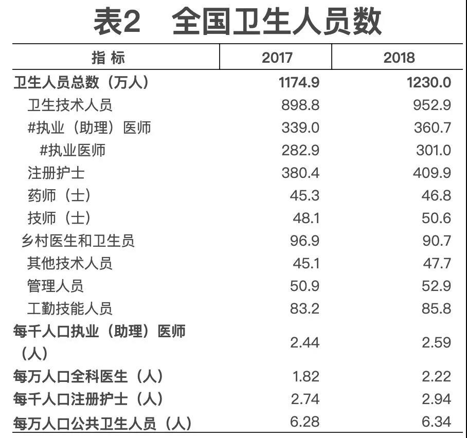 2018年我國(guó)衛(wèi)生健康事業(yè)發(fā)展統(tǒng)計(jì)公報(bào)出爐，信息量很大?。▽?dǎo)讀+全文）