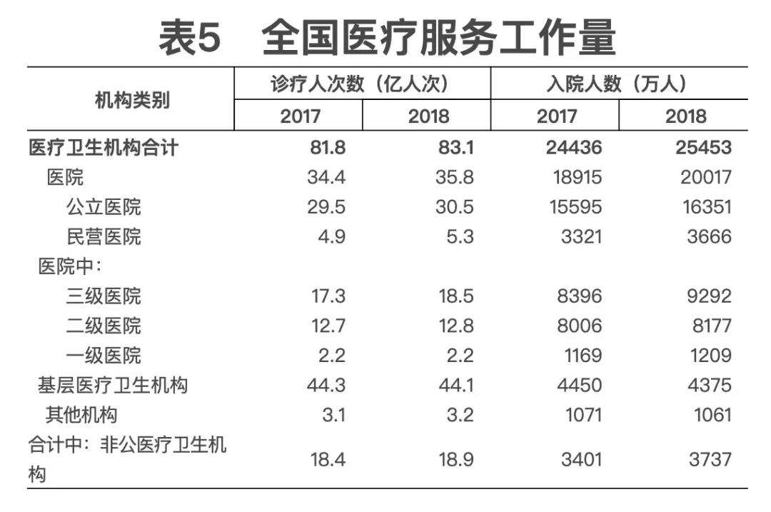 2018年我國(guó)衛(wèi)生健康事業(yè)發(fā)展統(tǒng)計(jì)公報(bào)出爐，信息量很大?。▽?dǎo)讀+全文）