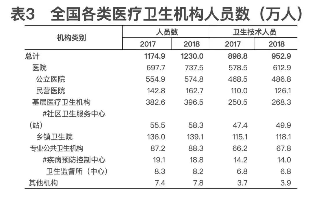 2018年我國(guó)衛(wèi)生健康事業(yè)發(fā)展統(tǒng)計(jì)公報(bào)出爐，信息量很大?。▽?dǎo)讀+全文）