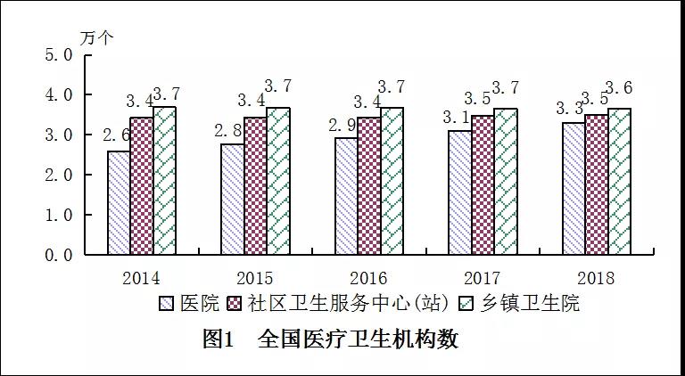 2018年我國衛(wèi)生健康事業(yè)發(fā)展統(tǒng)計公報出爐，信息量很大！（導讀+全文）