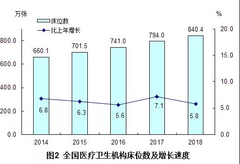 2018年我國(guó)衛(wèi)生健康事業(yè)發(fā)展統(tǒng)計(jì)公報(bào)出爐，信息量很大?。▽?dǎo)讀+全文）
