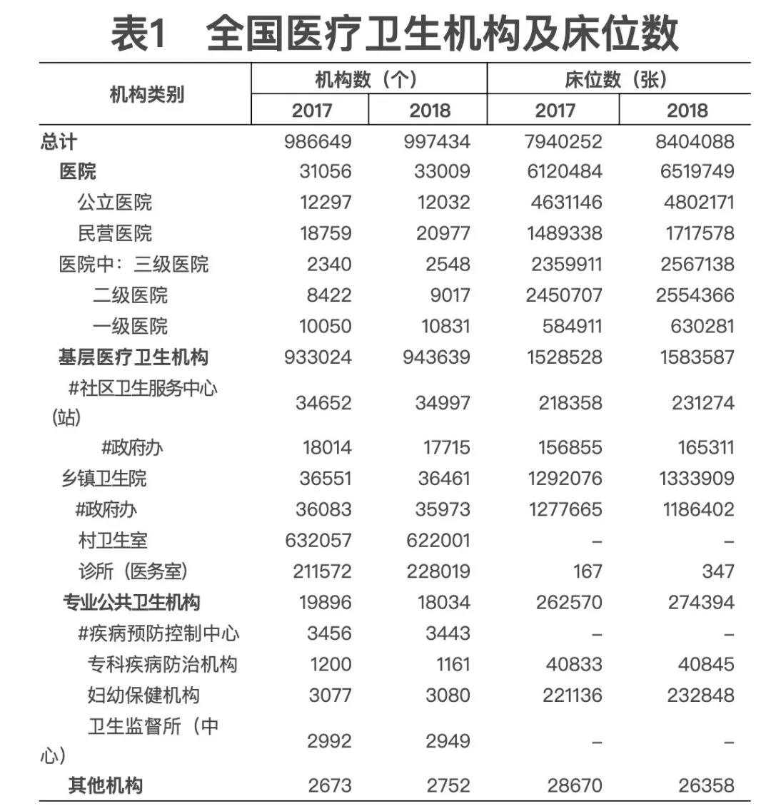 2018年我國(guó)衛(wèi)生健康事業(yè)發(fā)展統(tǒng)計(jì)公報(bào)出爐，信息量很大?。▽?dǎo)讀+全文）