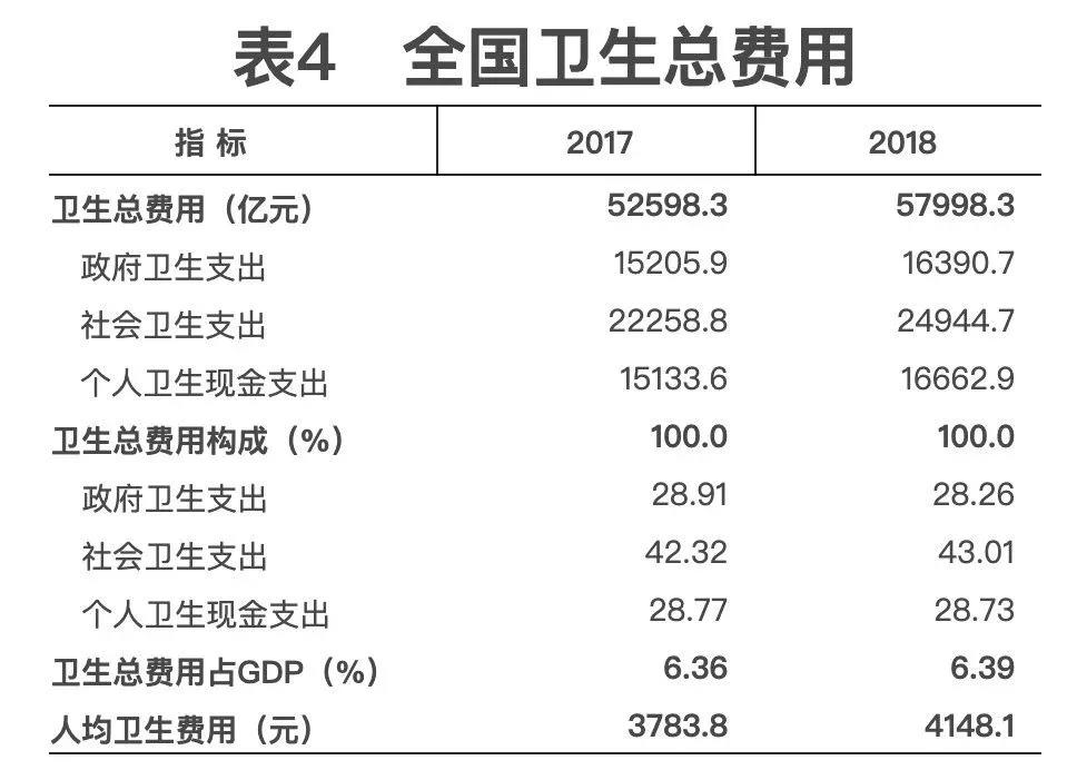 2018年我國(guó)衛(wèi)生健康事業(yè)發(fā)展統(tǒng)計(jì)公報(bào)出爐，信息量很大?。▽?dǎo)讀+全文）