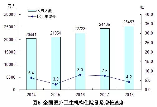 2018年我國(guó)衛(wèi)生健康事業(yè)發(fā)展統(tǒng)計(jì)公報(bào)出爐，信息量很大！（導(dǎo)讀+全文）