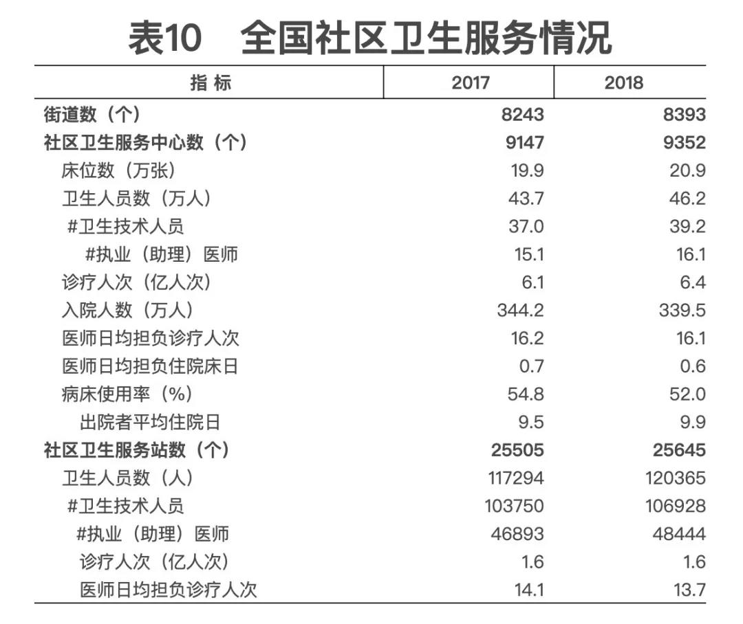 2018年我國(guó)衛(wèi)生健康事業(yè)發(fā)展統(tǒng)計(jì)公報(bào)出爐，信息量很大?。▽?dǎo)讀+全文）