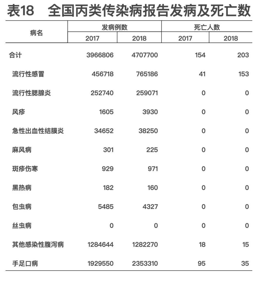 2018年我國(guó)衛(wèi)生健康事業(yè)發(fā)展統(tǒng)計(jì)公報(bào)出爐，信息量很大?。▽?dǎo)讀+全文）