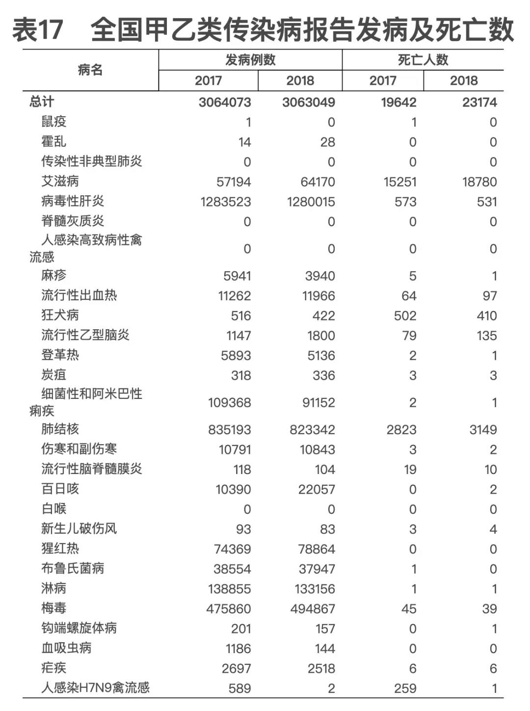 2018年我國(guó)衛(wèi)生健康事業(yè)發(fā)展統(tǒng)計(jì)公報(bào)出爐，信息量很大?。▽?dǎo)讀+全文）