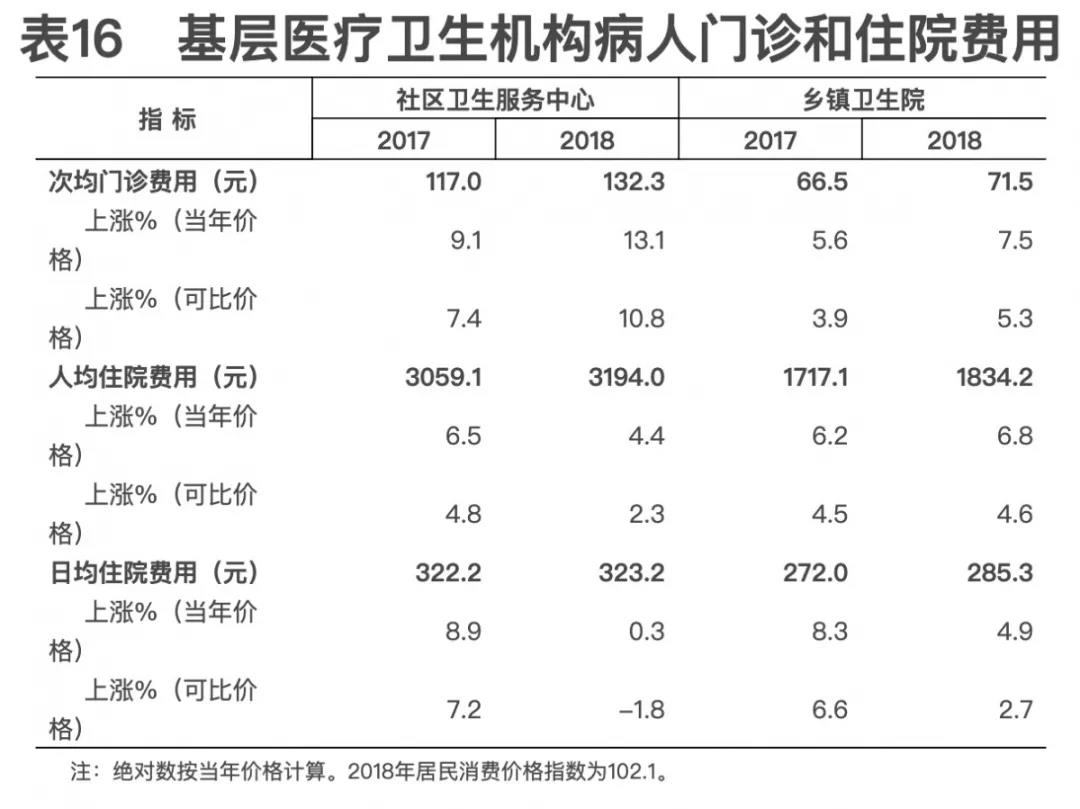 2018年我國(guó)衛(wèi)生健康事業(yè)發(fā)展統(tǒng)計(jì)公報(bào)出爐，信息量很大！（導(dǎo)讀+全文）