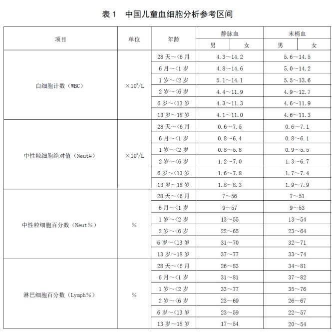 新版兒童血細(xì)胞分析參考區(qū)間即將實(shí)施，實(shí)驗(yàn)室準(zhǔn)備好了嗎？ ——新版后“新三大常規(guī)”怎么用？