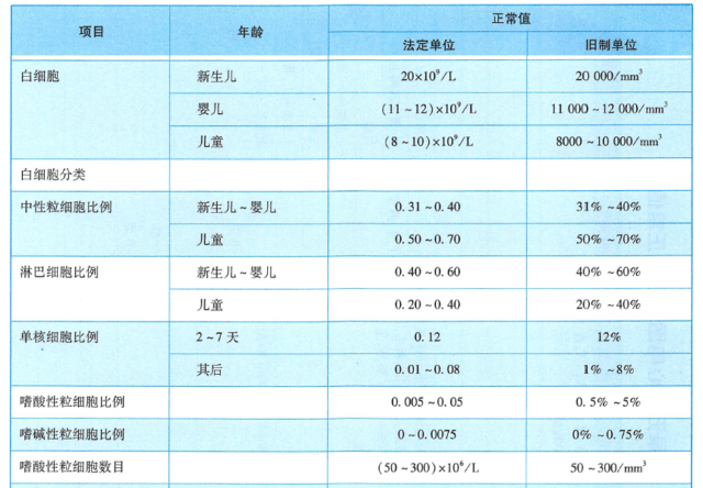 新版兒童血細(xì)胞分析參考區(qū)間即將實(shí)施，實(shí)驗(yàn)室準(zhǔn)備好了嗎？ ——新版后“新三大常規(guī)”怎么用？
