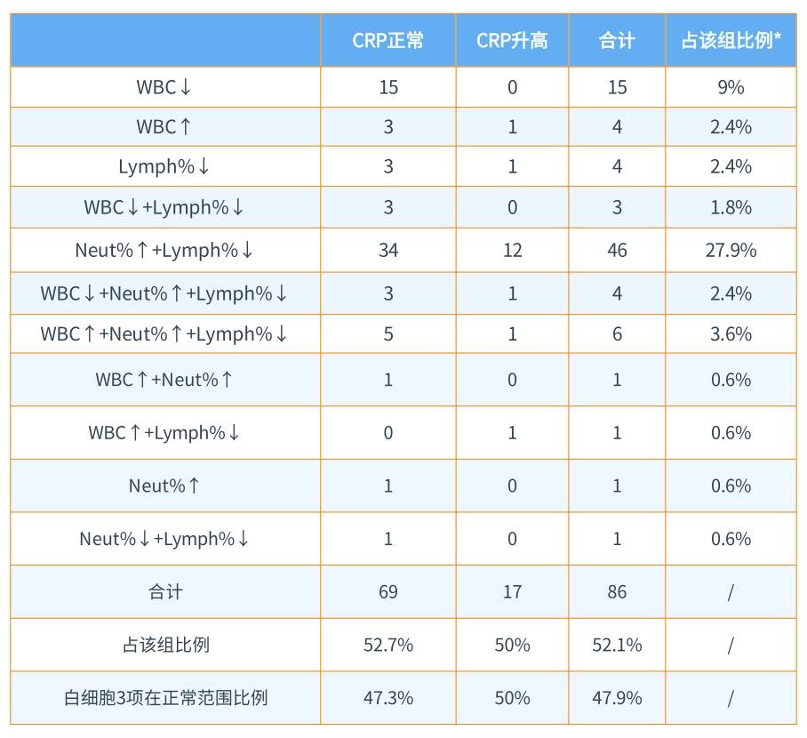 新版兒童血細(xì)胞分析參考區(qū)間即將實(shí)施，實(shí)驗(yàn)室準(zhǔn)備好了嗎？ ——新版后“新三大常規(guī)”怎么用？