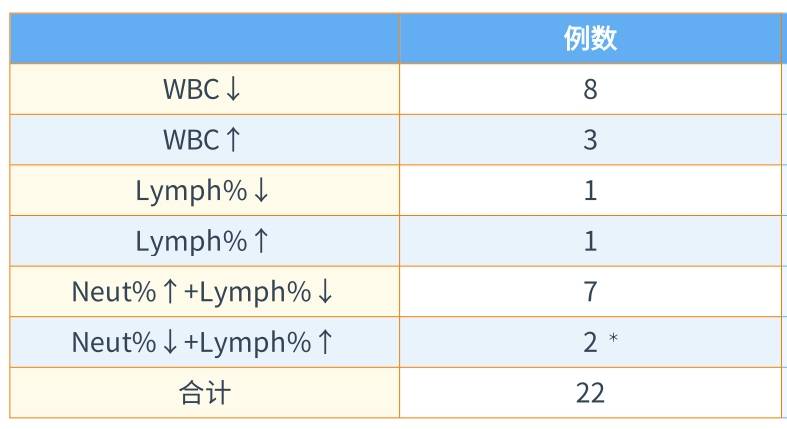 新版兒童血細(xì)胞分析參考區(qū)間即將實(shí)施，實(shí)驗(yàn)室準(zhǔn)備好了嗎？ ——新版后“新三大常規(guī)”怎么用？